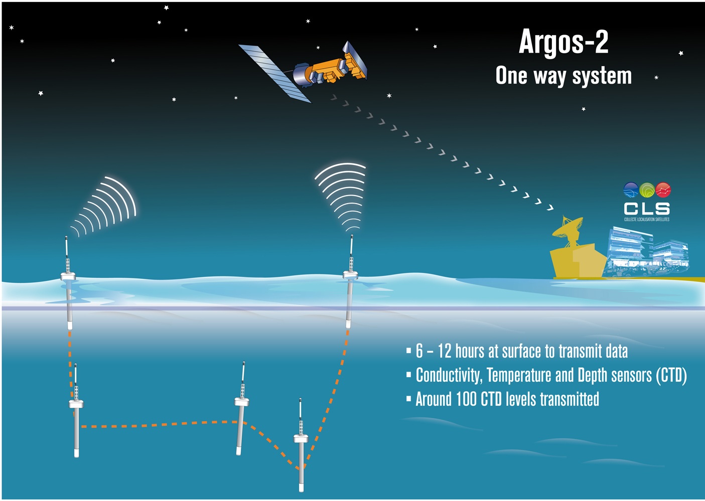 Satellite Communication - Euro-Argo RI