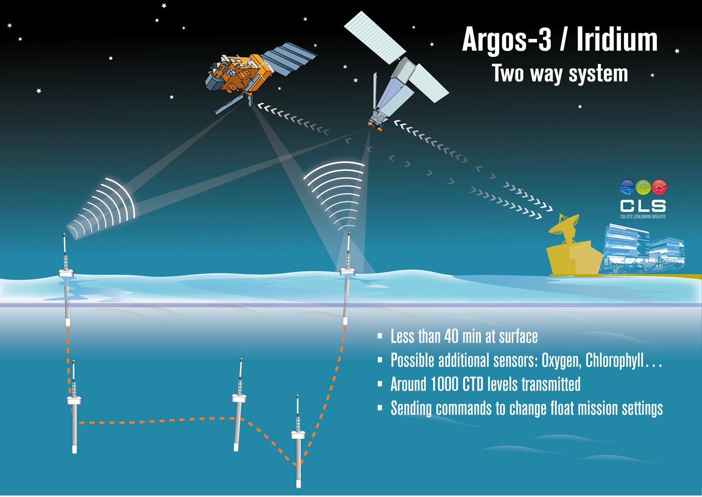 Satellite Communication - Euro-Argo RI